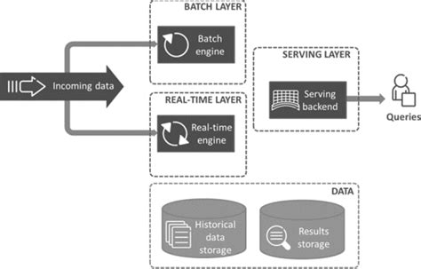 Lambda architecture. | Download Scientific Diagram