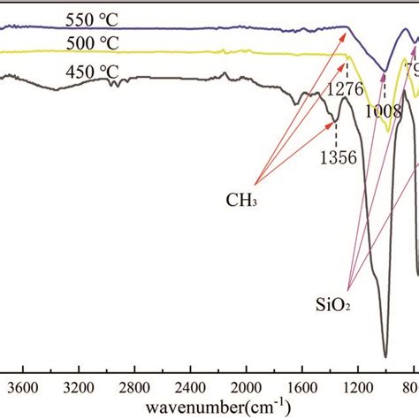 Ftir Of Coated Sample After Heat Treatment At C C And C