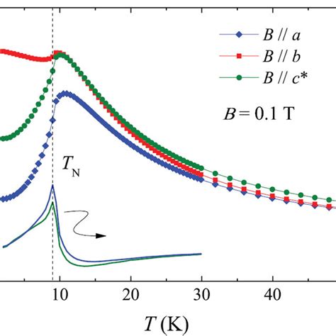 Temperature Dependencies Of The Magnetic Susceptibility Measured In 0 1