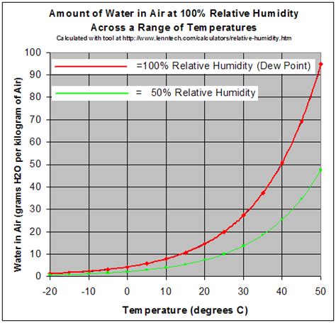 What determines the shape of the 100% relative humidity curve - Physics ...