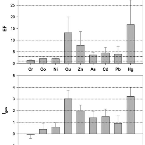 Enrichment Factor Ef And Geo Accumulation Index I Geo Of Heavy