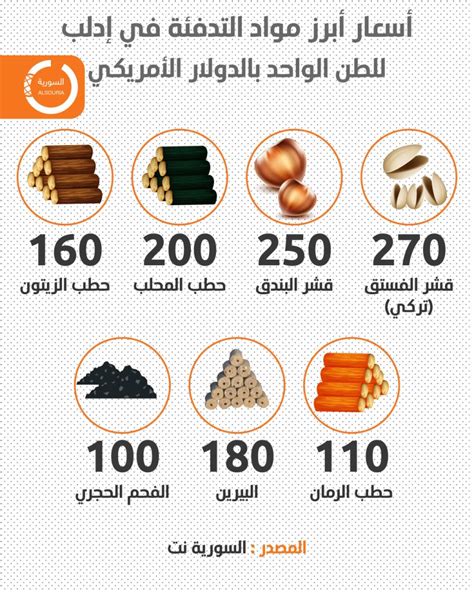 أسعار مواد التدفئة تلتهب في إدلبشتاء قاسٍٍ على السكان