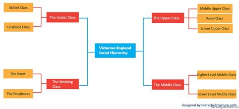 Victorian England Social Society Chart