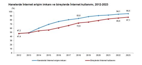 Türkiye de Sosyal Medya Kullanımı İstatistikleri 2023