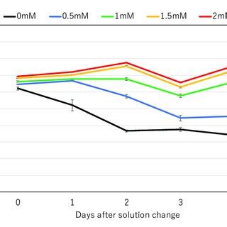 Effect of the addition of 1.0 mM NaHCO3 or KHCO3 on pH of the culture ...