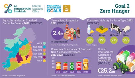 Un Sustainable Development Goals Cso Central Statistics Office