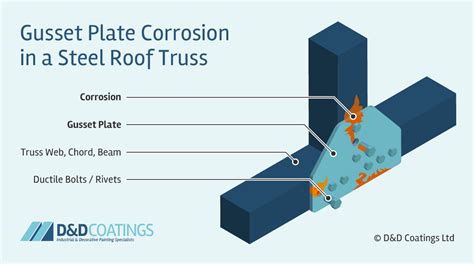 What Is Gusset Plate Corrosion