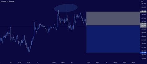 Gold Potential Short Position New Plan For Oanda Xauusd By Tradom