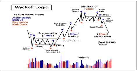 El M Todo Wyckoff El Mercado Y Sus Claves M S Importantes Trading