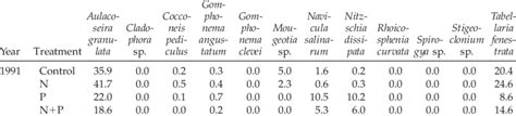 Mean Of Total Algal Biovolume Of Common Taxa That Accumulated On