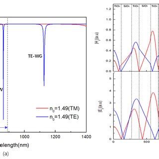 A Transmission Spectra Of The Proposed Sensor At Varied N With