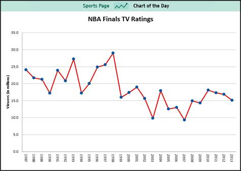 Nba Finals Tv Ratings 2025 - Stacy Ralina