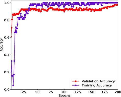 Training And Validation Accuracy Vs Epochs Download Scientific Diagram