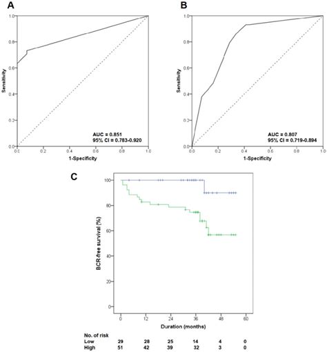 Clinical Significance Of Foxm1 Alteration In Patients With Pca In The