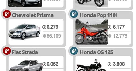 Auto Esporte Veja Os Carros E As Motos Mais Vendidos Em Outubro