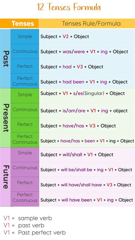 12 tenses in english – Artofit