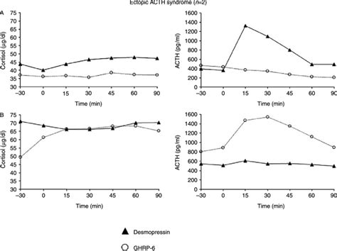 Serum Cortisol And Plasma Acth Responses To Ghrp And Desmopressin