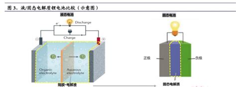 固态电池兴起之路 固态电池 储能电池 电化学储能 国际储能网