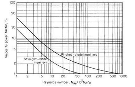 Simple Calculation Methods To Estimate Power Required To Rotate Agitator Impeller