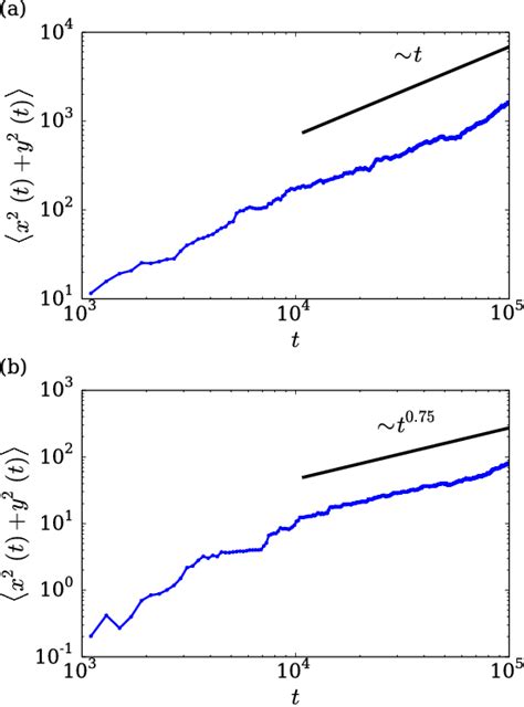 Figure 1 From Anomalous Diffusion Of Dissipative Solitons In The Cubic