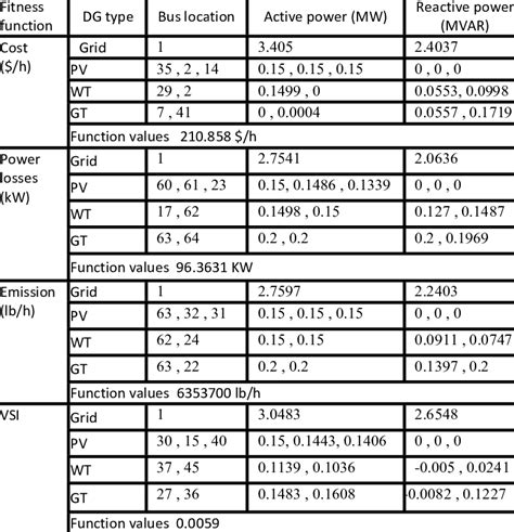 Optimal Placement And Sizing Of DG Units For Different Objective