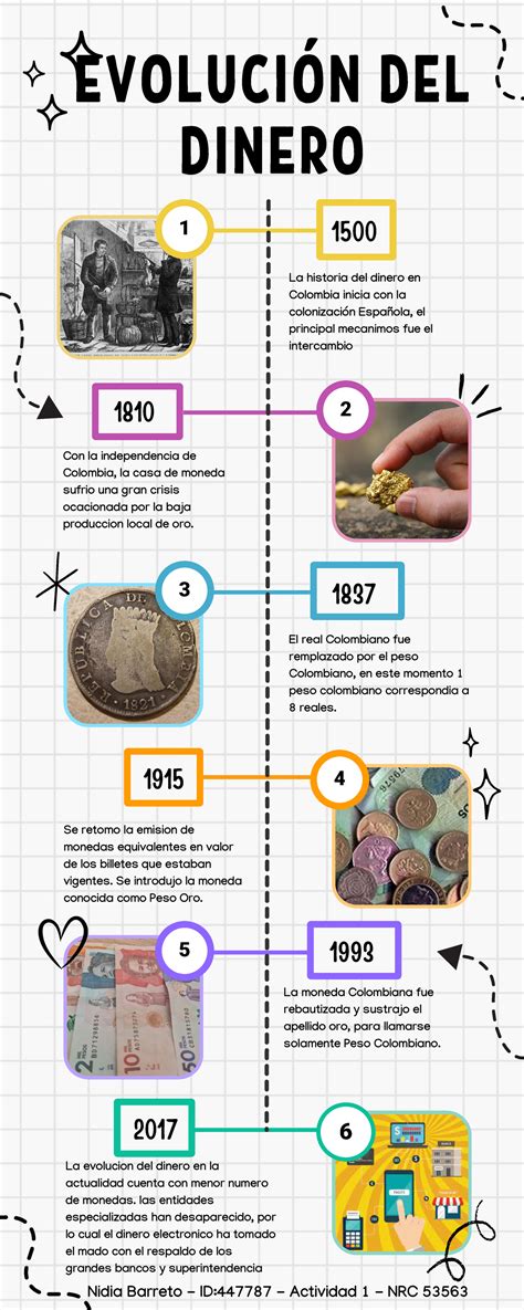 Actividad Y Evoluci N Del Dinero La Historia Del