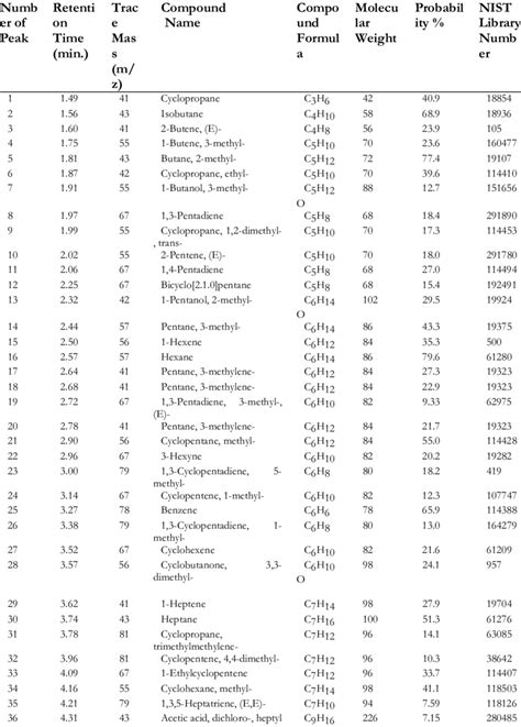 Gcms Chromatogram Compound List Of Polystyrene Ps Waste Plastic And