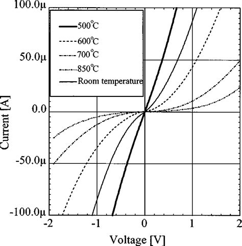 Current Voltage I V Characteristics Of Ni Pt Au Contacts On P GaN