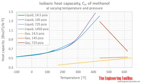 Methanol Specific Heat Vs Temperature And Pressure