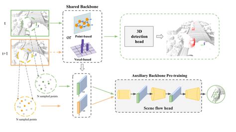 3d Object Detection With A Self Supervised Lidar Scene Flow Backbone