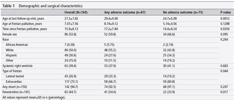 Outcomes among adult survivors of total cavopulmonary Fontan palliation for single ventricle ...