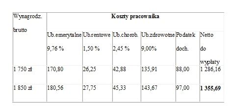 Ca Kowity Koszt Zatrudnienia Pracownika W E Prawa Pracownika