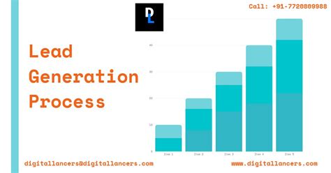 Which are 4 Steps of The Lead Generation Process