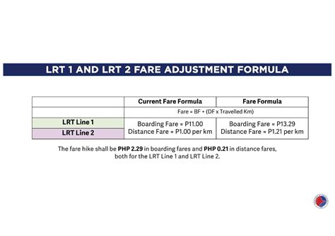 DOTr approves LRT1, LRT2 fare hike