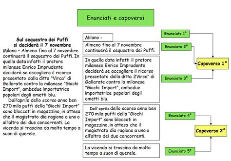 Cosa Sono I Capoversi Esempio Ilmessaggeero