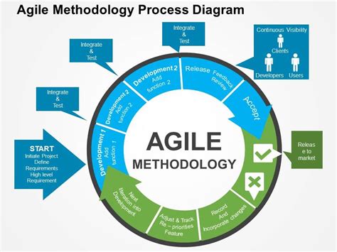 Agile Process Flow Diagram Ppt