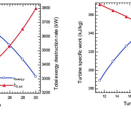 The Effect Of The Tip A On Exergy Efficiency And Total Exergy