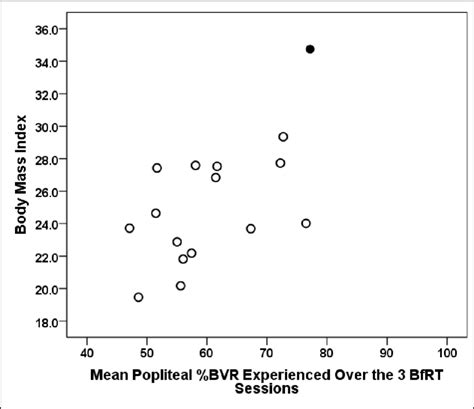 56 A Scatterplot Showing The Bivariate Association Between Body Mass