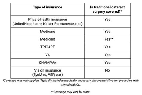 Is Cataract Surgery Covered By Insurance