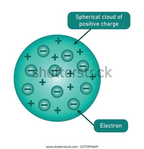 Jj Thomson Atomic Model Diagram Vector Stock Vector (Royalty Free ...