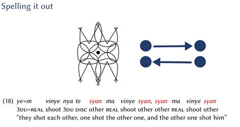 Reciprocal strategies in a language without reciprocal markers – Kilu von Prince