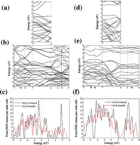 Color Online Electronic Band Structures For A Isolated 6 0 BC Tubes And