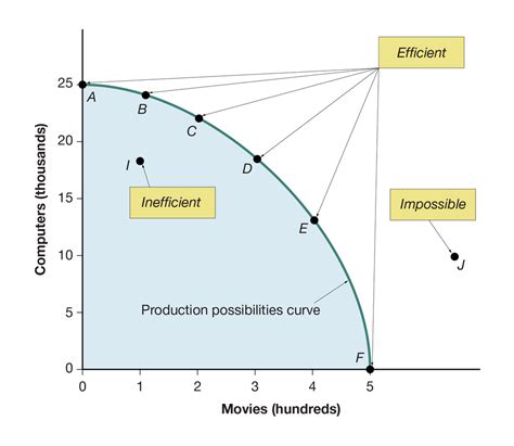 Production Possibilities Frontier Labeled