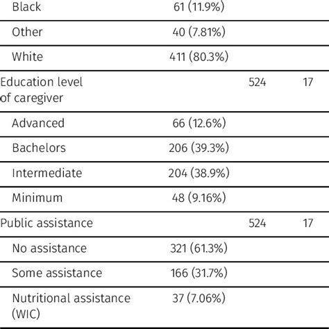 Caregiver Demographic Characteristics Download Scientific Diagram