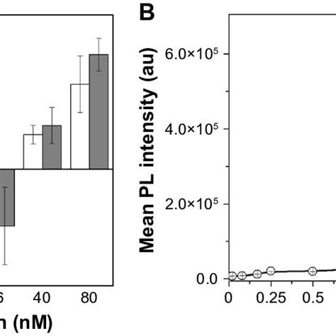 A Qd Cytotoxicity To Mscs B Dynamics Of Qd Uptake By Mscs Note