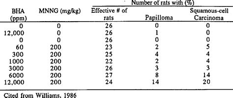 Table From Quantitative Cancer Risk Analysis Of Bha Based On