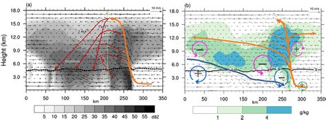 A Averaged Vertical Cross Section Of Radar Reflectivity Shaded Dbz