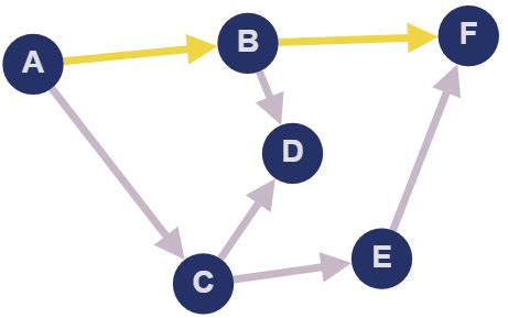 Criando Um Algoritmo De Pesquisa Em Largura Em Grafos DEV Community