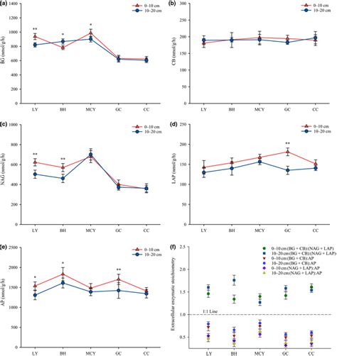 Extracellular Enzymatic Activities Of Soil Samples From Different