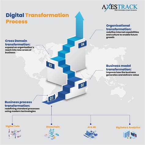 Digital Transformation For Logistics What Why And How